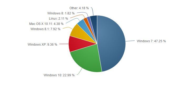 Дялът на Windows 7 започва отново да расте, след като безплатната оферта за ъпгрейд към Windows 10 свърши 5