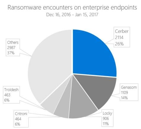 Криптовирусът Cerber е на върха на класацията по атаки 3