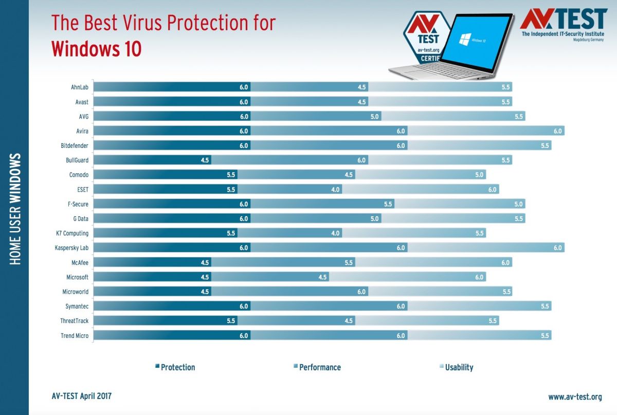 Най-добрата антивирусна програма за Windows 10 за 2017 3